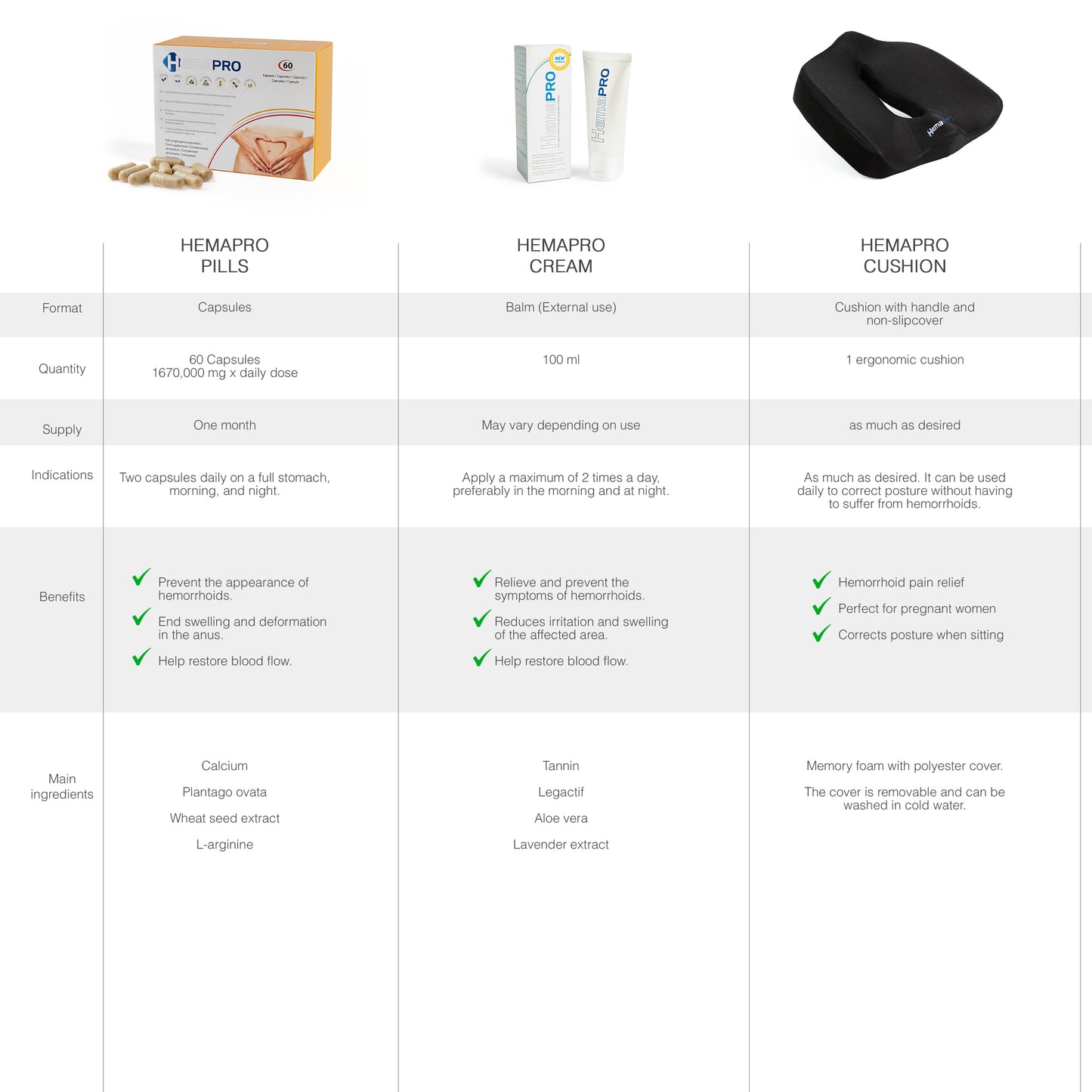 HEMAPRO Cojin Alivio de Las hemorroides + Hemapro cápsulas y Hemapro Crema - 7